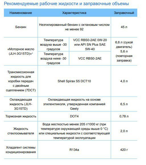 Рекомендуемые рабочие жидкости и заправочные объёмы Geely Coolray SX11
